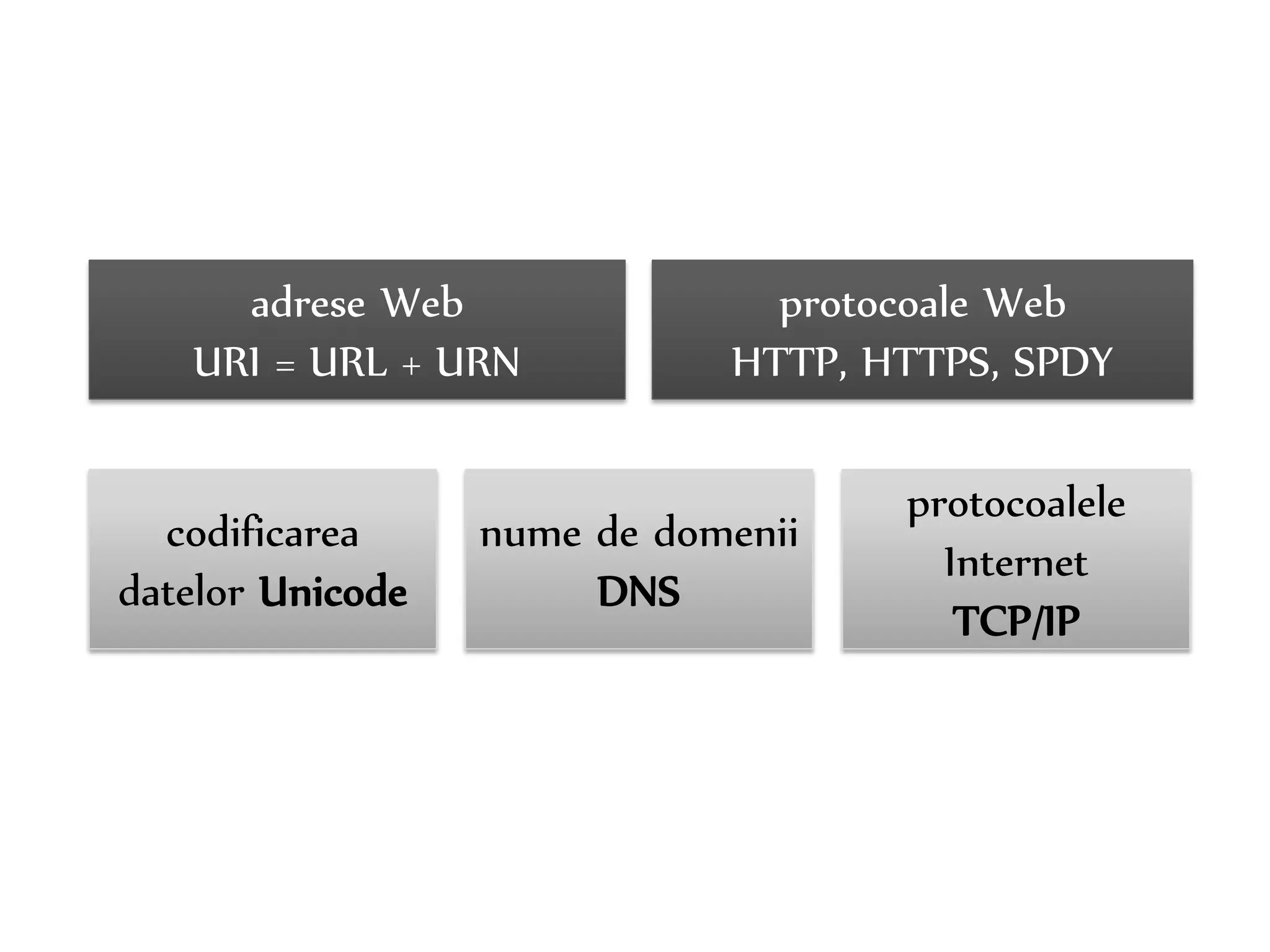 Dr. Sabin-Corneliu Buraga – www.purl.org/net/busaco 
codificarea 
datelor Unicode 
nume de domenii 
DNS 
protocoalele 
Internet 
TCP/IP 
adrese Web 
URI = URL + URN 
protocoale Web 
HTTP, HTTPS, SPDY 
 