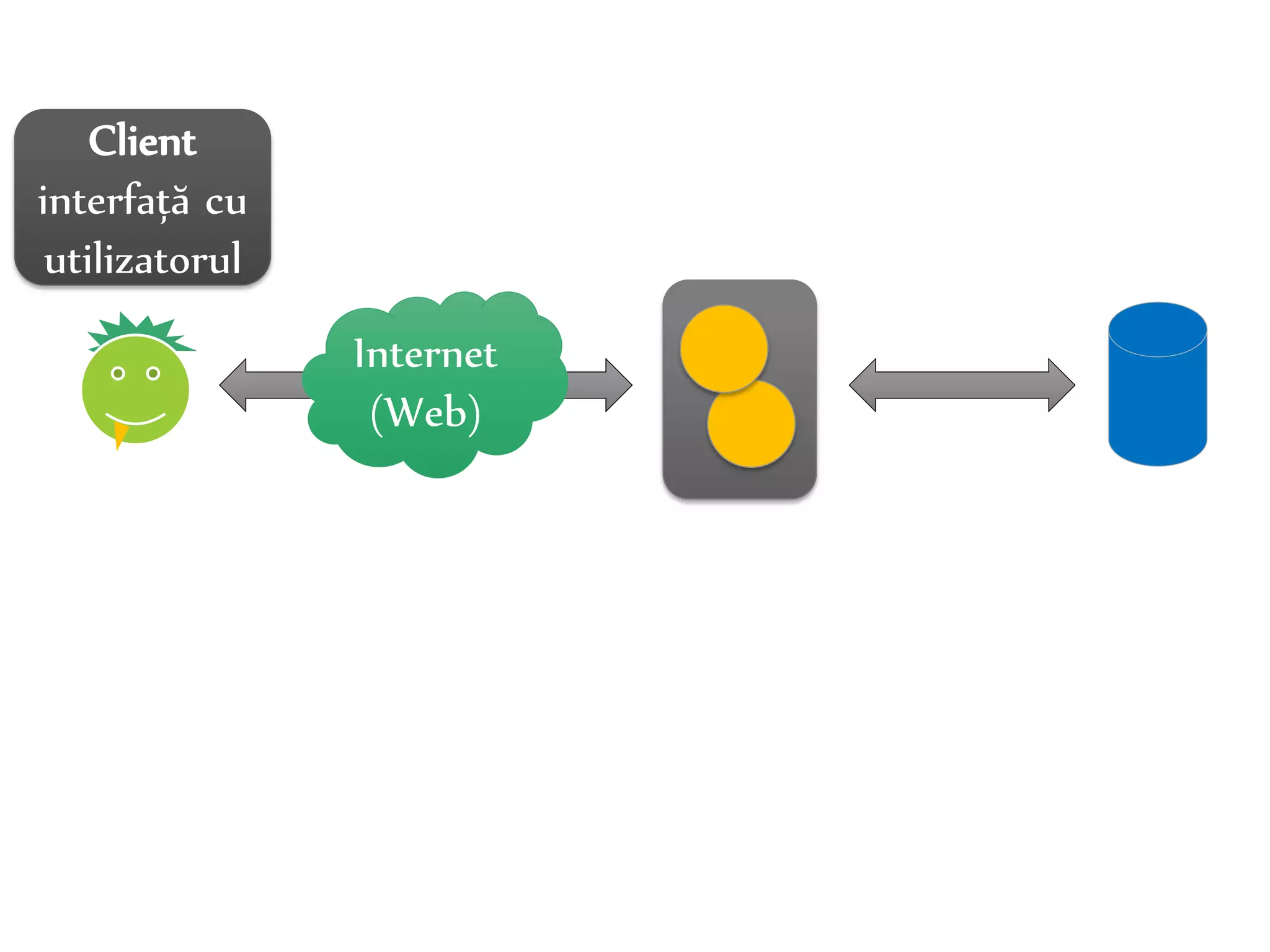 Internet 
(Web) 
Dr. Sabin-Corneliu Buraga – www.purl.org/net/busaco 
Client 
interfață cu 
utilizatorul 
 
