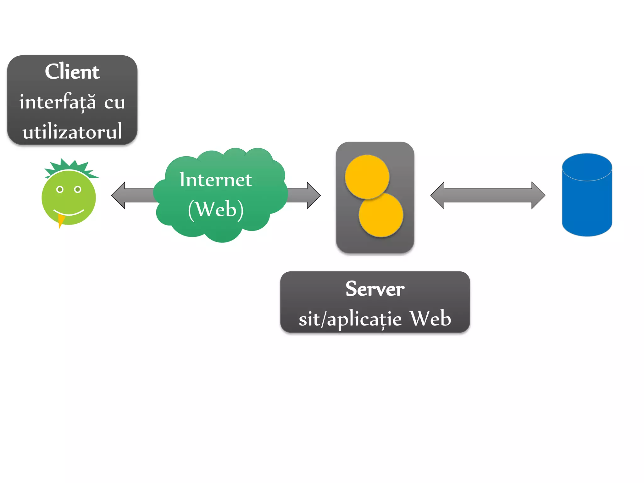 Dr. Sabin-Corneliu Buraga – www.purl.org/net/busaco 
Internet 
(Web) 
Client 
interfață cu 
utilizatorul 
Server 
sit/aplicație Web 
 