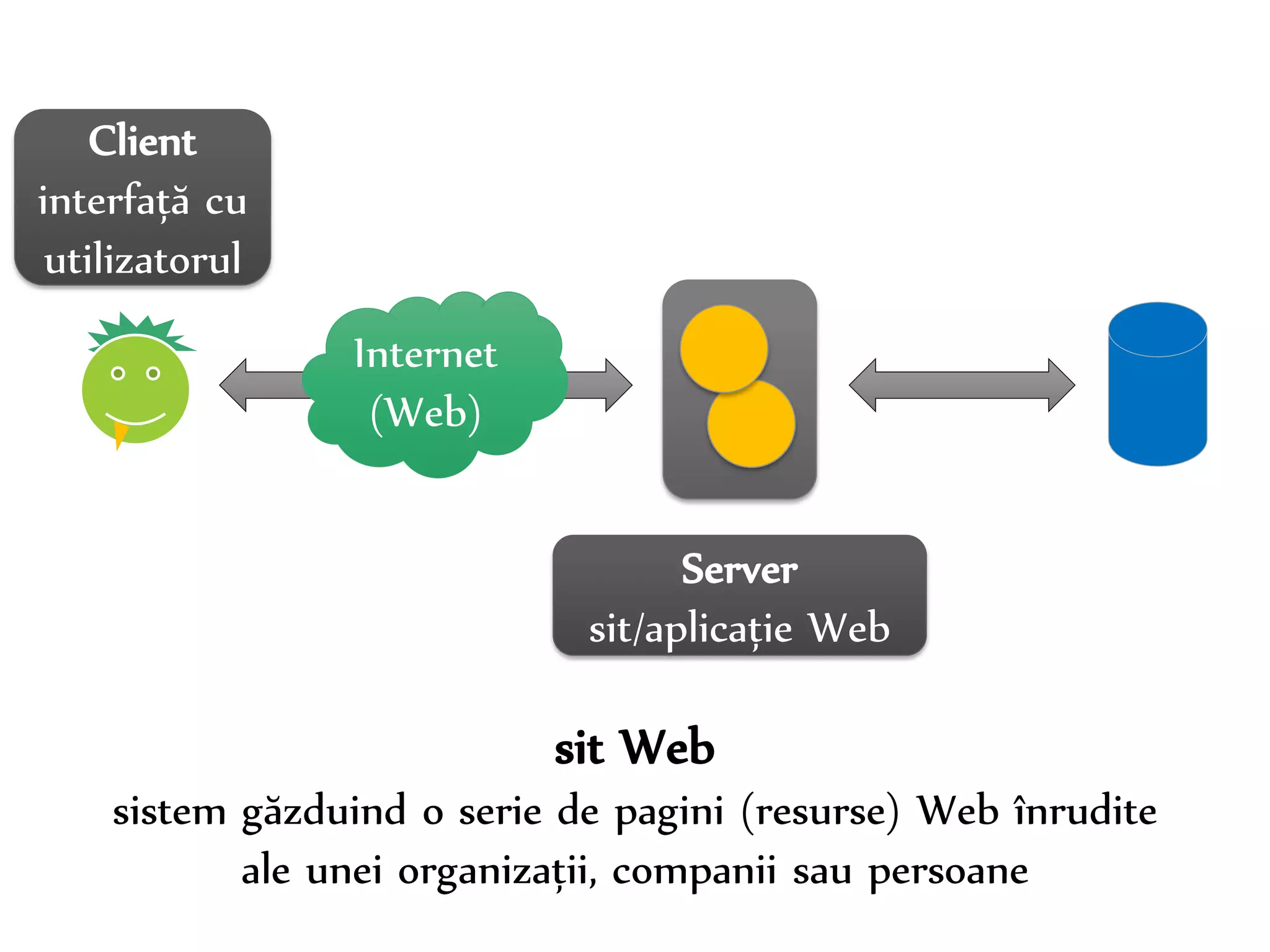 Dr. Sabin-Corneliu Buraga – www.purl.org/net/busaco 
Internet 
(Web) 
Client 
interfață cu 
utilizatorul 
Server 
sit/aplicație Web 
sit Web 
sistem găzduind o serie de pagini (resurse) Web înrudite 
ale unei organizații, companii sau persoane 
 