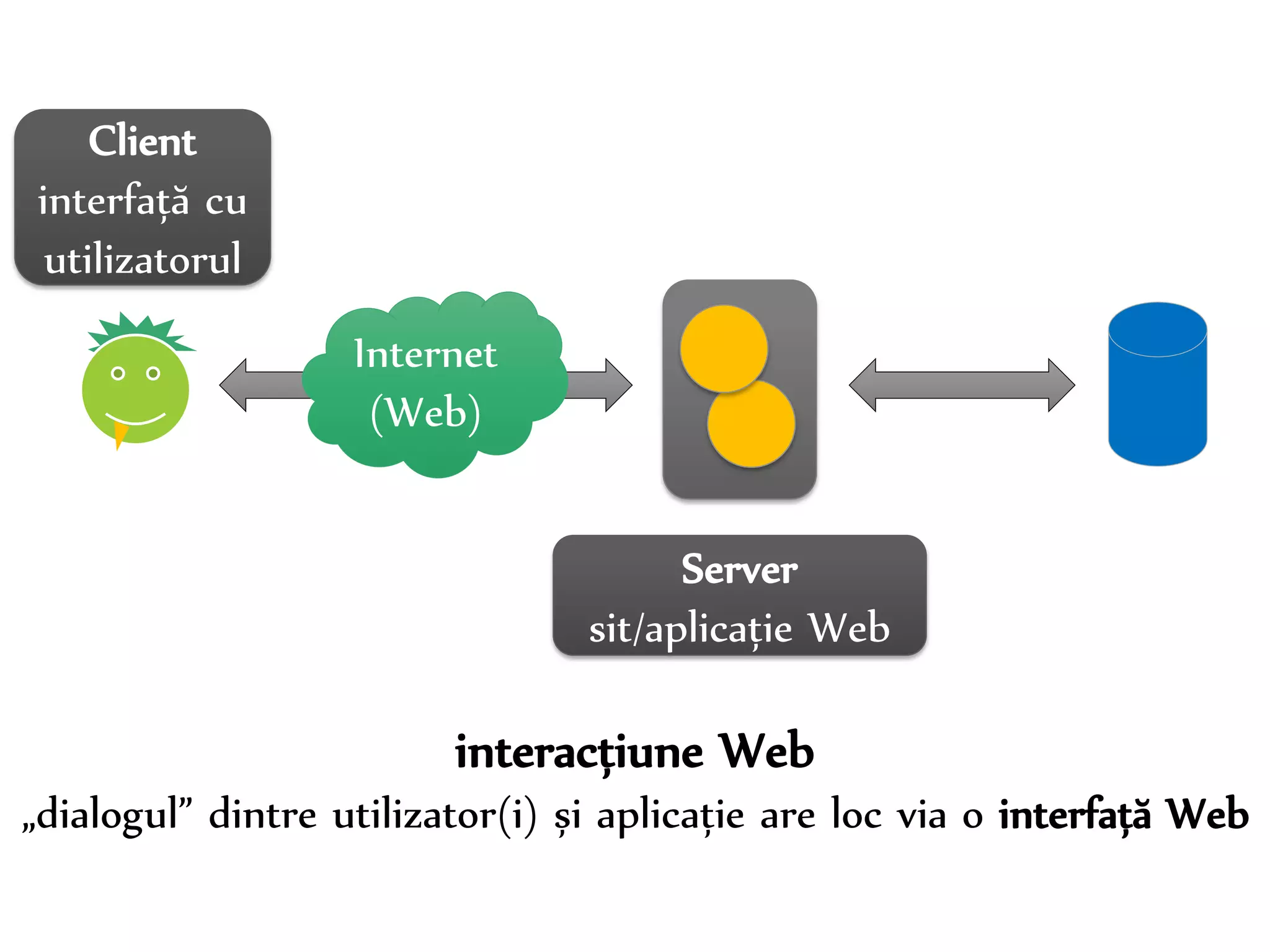 Dr. Sabin-Corneliu Buraga – www.purl.org/net/busaco 
Internet 
(Web) 
Client 
interfață cu 
utilizatorul 
Server 
sit/aplicație Web 
interacțiune Web 
„dialogul” dintre utilizator(i) și aplicație are loc via o interfață Web 
 