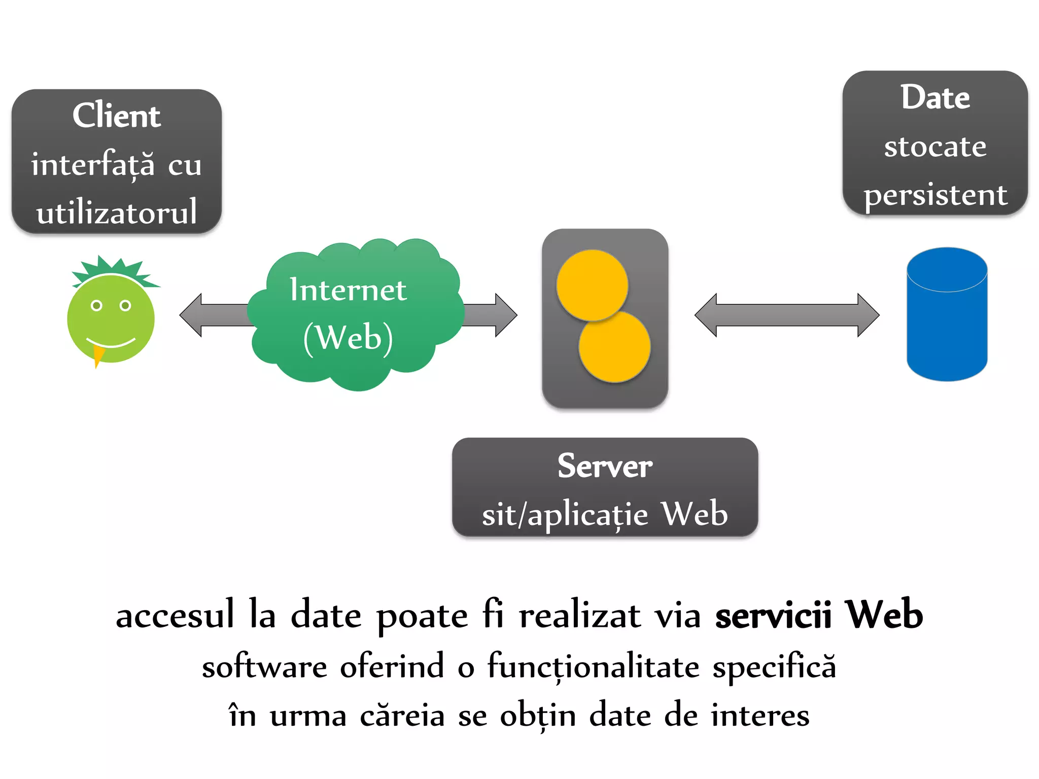 Dr. Sabin-Corneliu Buraga – www.purl.org/net/busaco 
Internet 
(Web) 
Client 
interfață cu 
utilizatorul 
Server 
sit/aplicație Web 
Date 
stocate 
persistent 
accesul la date poate fi realizat via servicii Web 
software oferind o funcționalitate specifică 
în urma căreia se obțin date de interes 
 