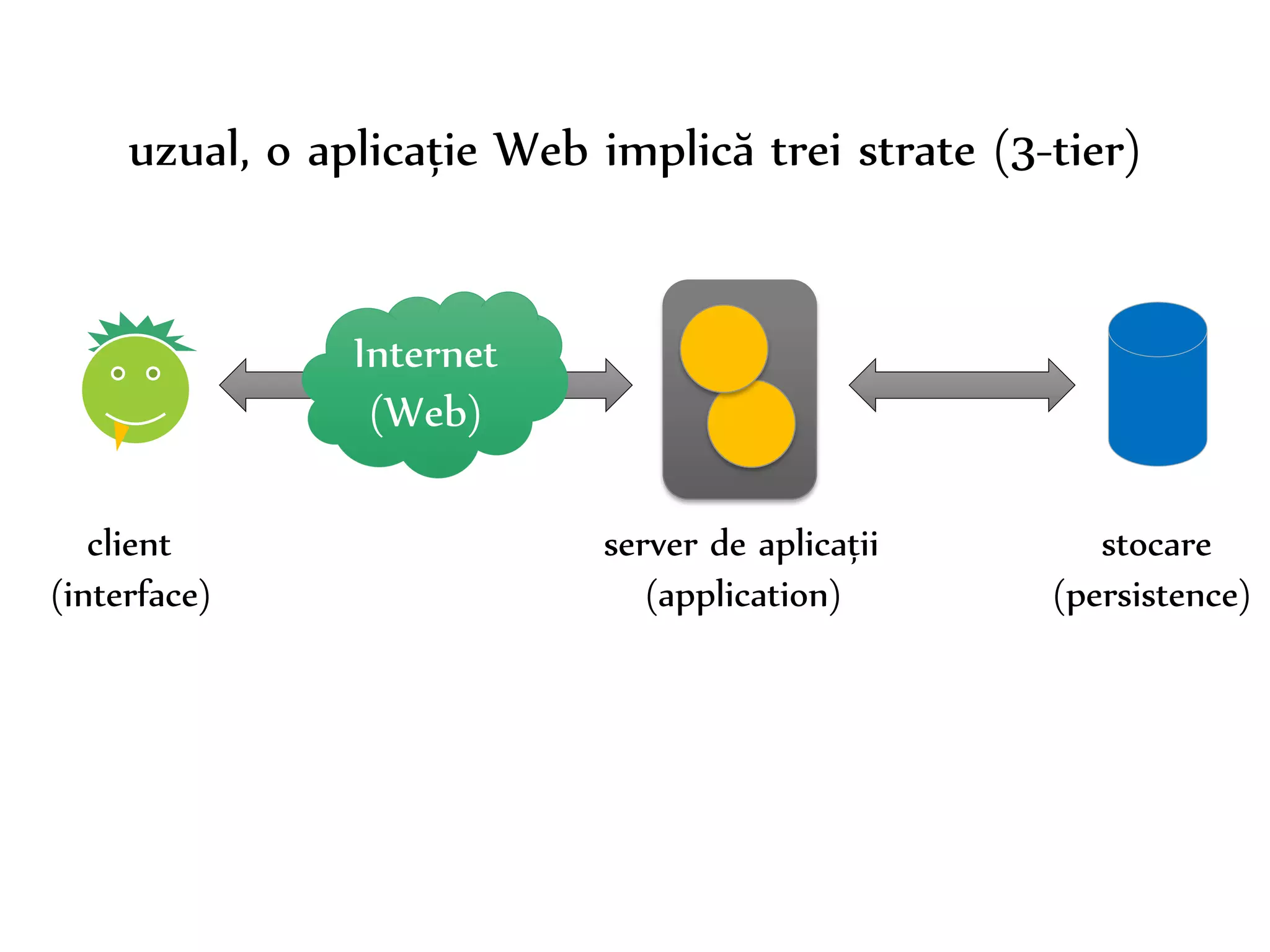 Dr. Sabin-Corneliu Buraga – www.purl.org/net/busaco 
uzual, o aplicație Web implică trei strate (3-tier) 
Internet 
(Web) 
client server de aplicații stocare 
(interface) (application) (persistence) 
 