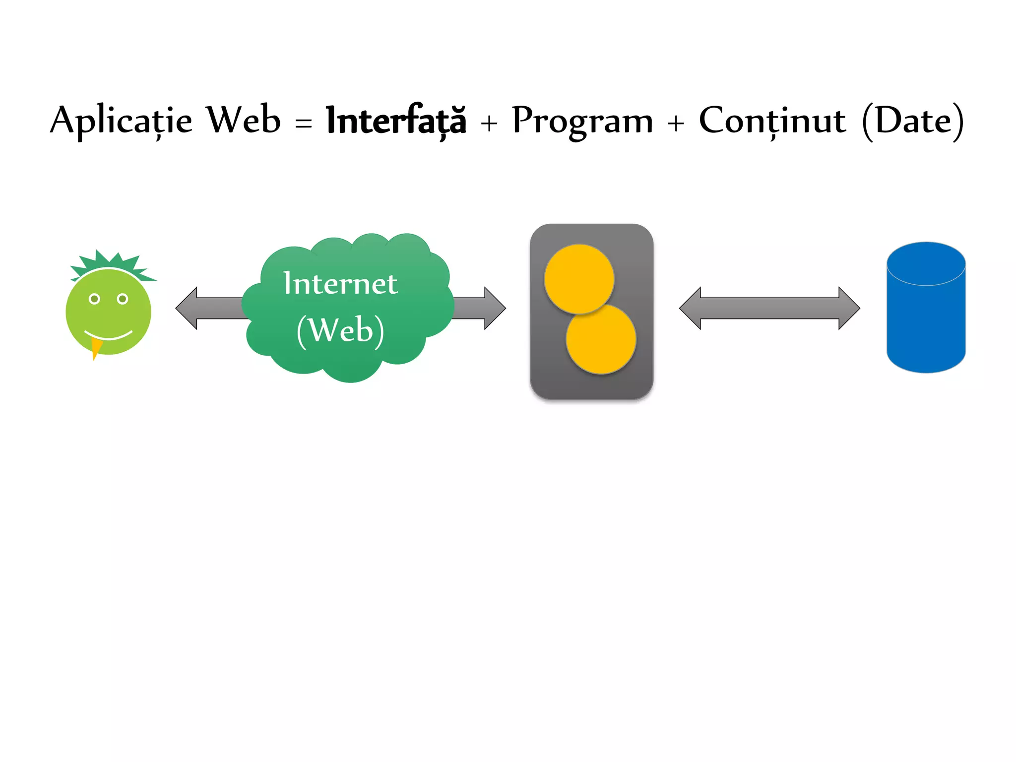 Dr. Sabin-Corneliu Buraga – www.purl.org/net/busaco 
Aplicație Web = Interfață + Program + Conținut (Date) 
Internet 
(Web) 
 