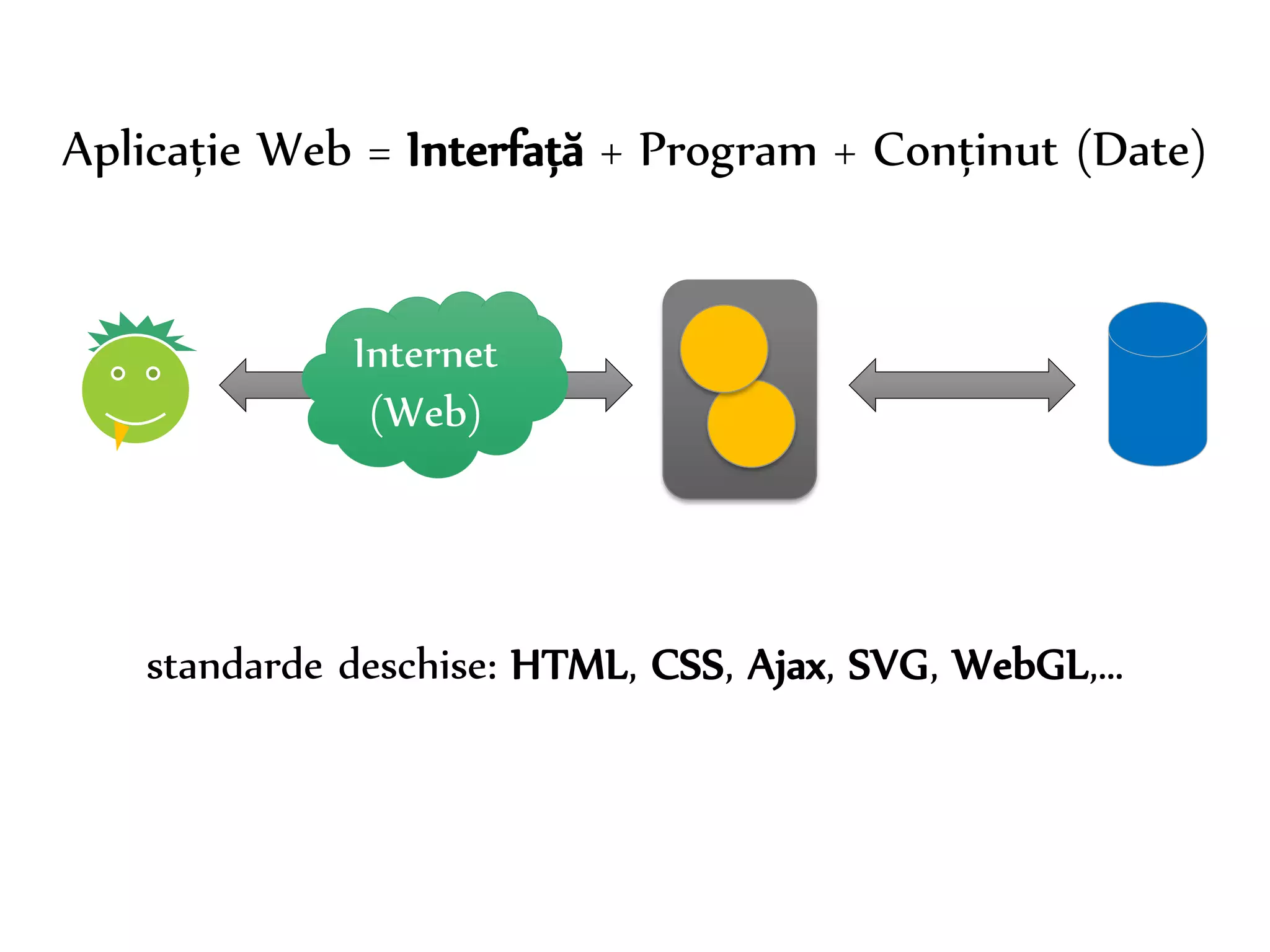 Dr. Sabin-Corneliu Buraga – www.purl.org/net/busaco 
Aplicație Web = Interfață + Program + Conținut (Date) 
Internet 
(Web) 
standarde deschise: HTML, CSS, Ajax, SVG, WebGL,… 
 