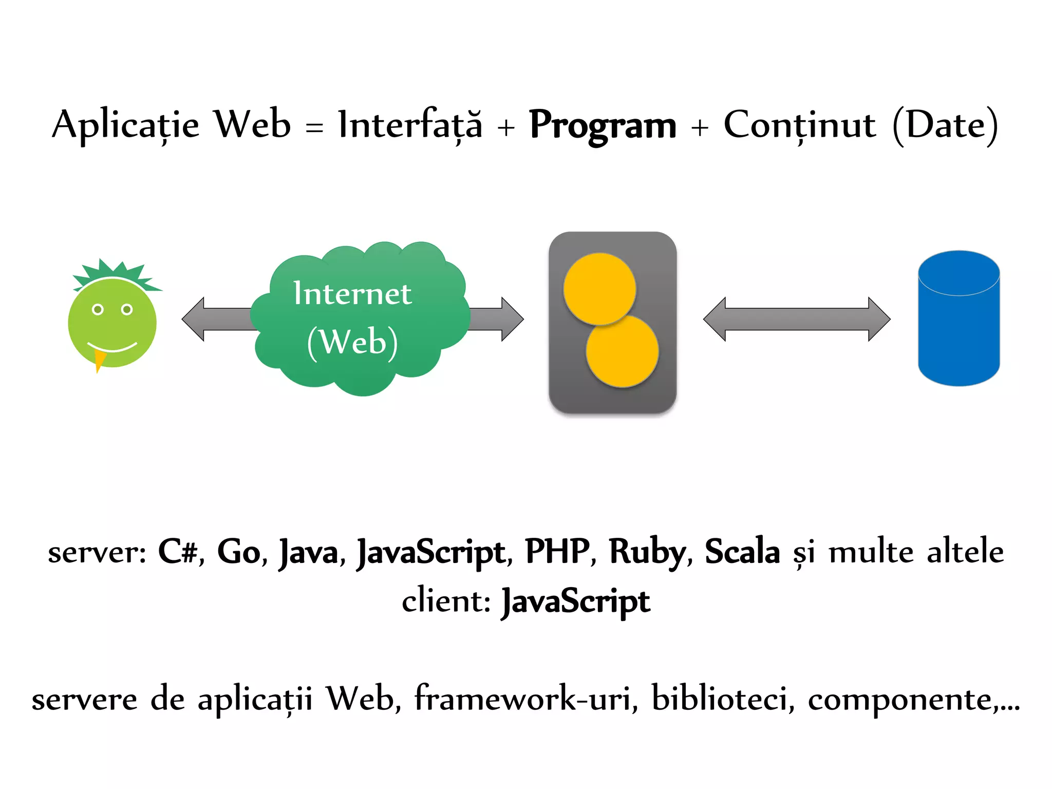Dr. Sabin-Corneliu Buraga – www.purl.org/net/busaco 
Aplicație Web = Interfață + Program + Conținut (Date) 
Internet 
(Web) 
server: C#, Go, Java, JavaScript, PHP, Ruby, Scala și multe altele 
client: JavaScript 
servere de aplicații Web, framework-uri, biblioteci, componente,… 
 
