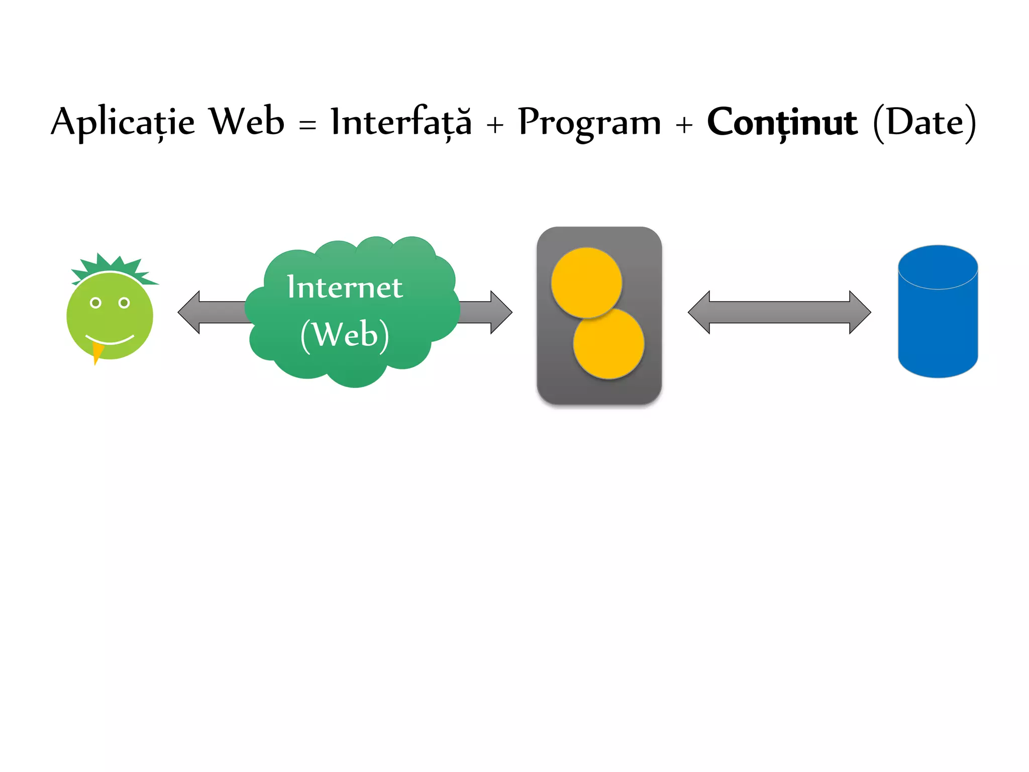 Dr. Sabin-Corneliu Buraga – www.purl.org/net/busaco 
Aplicație Web = Interfață + Program + Conținut (Date) 
Internet 
(Web) 
 