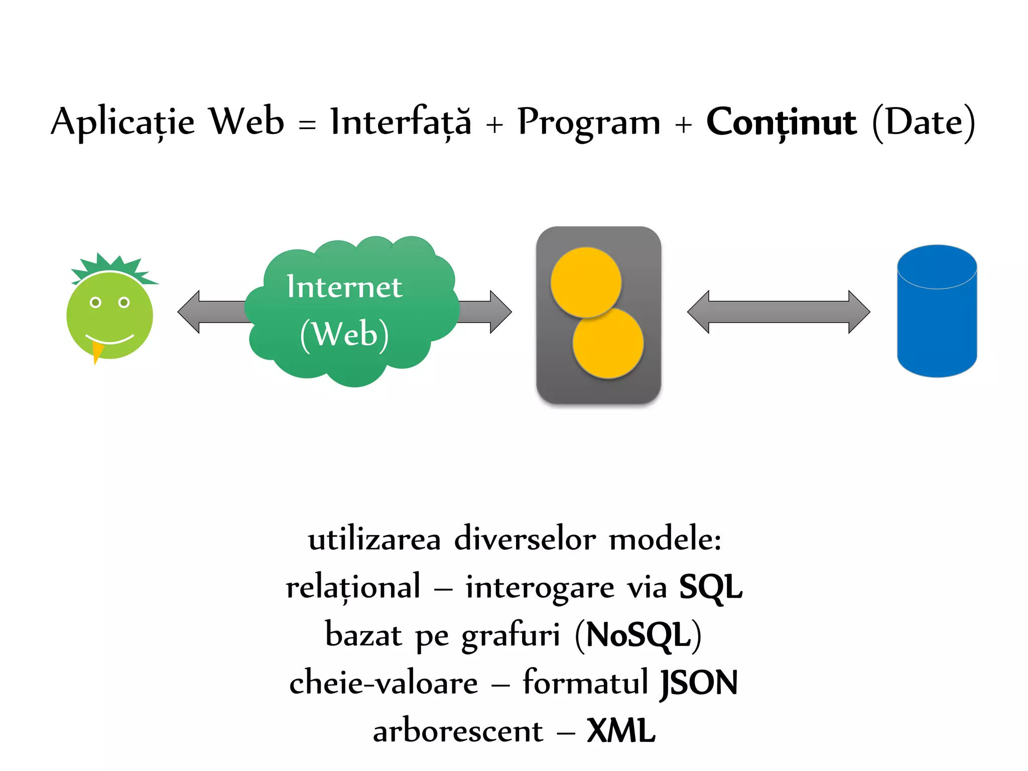 Dr. Sabin-Corneliu Buraga – www.purl.org/net/busaco 
Aplicație Web = Interfață + Program + Conținut (Date) 
Internet 
(Web) 
utilizarea diverselor modele: 
relațional – interogare via SQL 
bazat pe grafuri (NoSQL) 
cheie-valoare – formatul JSON 
arborescent – XML 
 