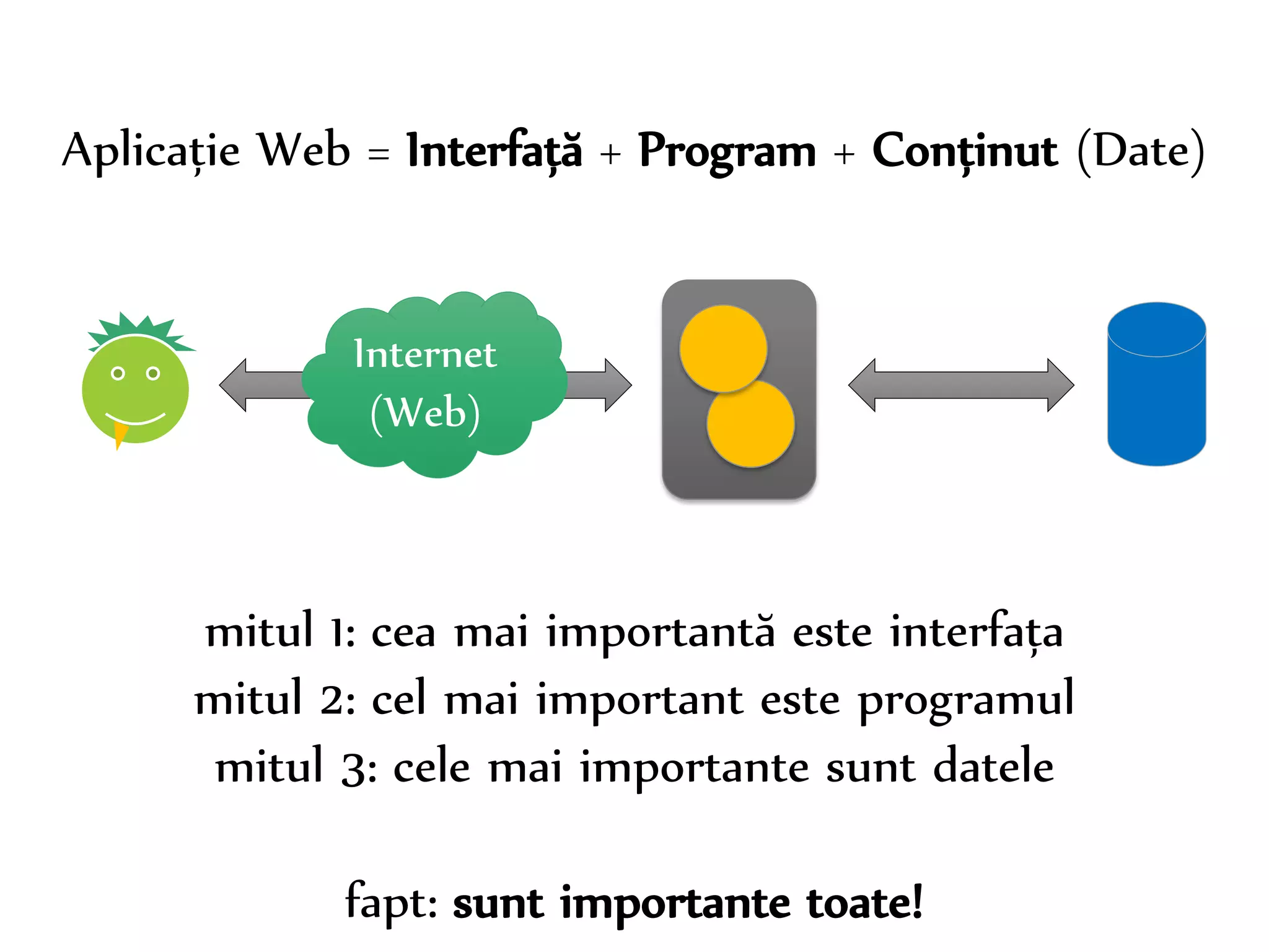 Dr. Sabin-Corneliu Buraga – www.purl.org/net/busaco 
Aplicație Web = Interfață + Program + Conținut (Date) 
Internet 
(Web) 
mitul 1: cea mai importantă este interfața 
mitul 2: cel mai important este programul 
mitul 3: cele mai importante sunt datele 
fapt: sunt importante toate! 
 