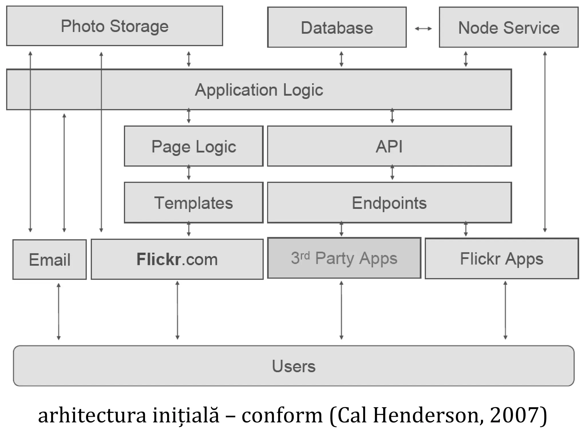 Dr. Sabin-Corneliu Buraga – www.purl.org/net/busaco 
arhitectura inițială – conform (Cal Henderson, 2007) 
 