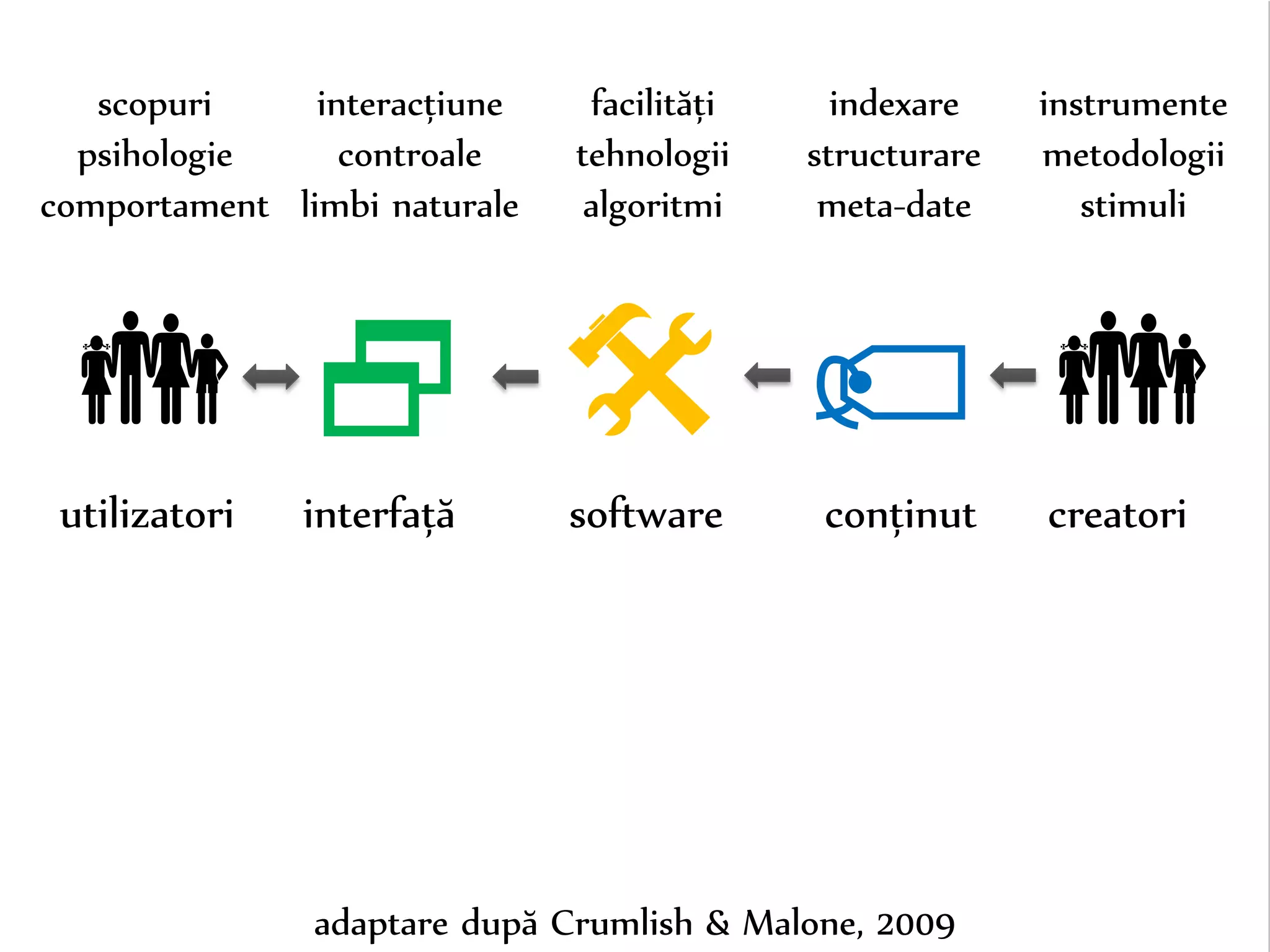 Dr. Sabin-Corneliu Buraga – www.purl.org/net/busaco 
scopuri 
interacțiune 
facilități 
indexare 
psihologie 
controale 
tehnologii 
structurare 
comportament 
limbi naturale 
algoritmi 
meta-date 
     
adaptare după Crumlish & Malone, 2009 
instrumente 
metodologii 
stimuli 
utilizatori interfață software conținut creatori 
 