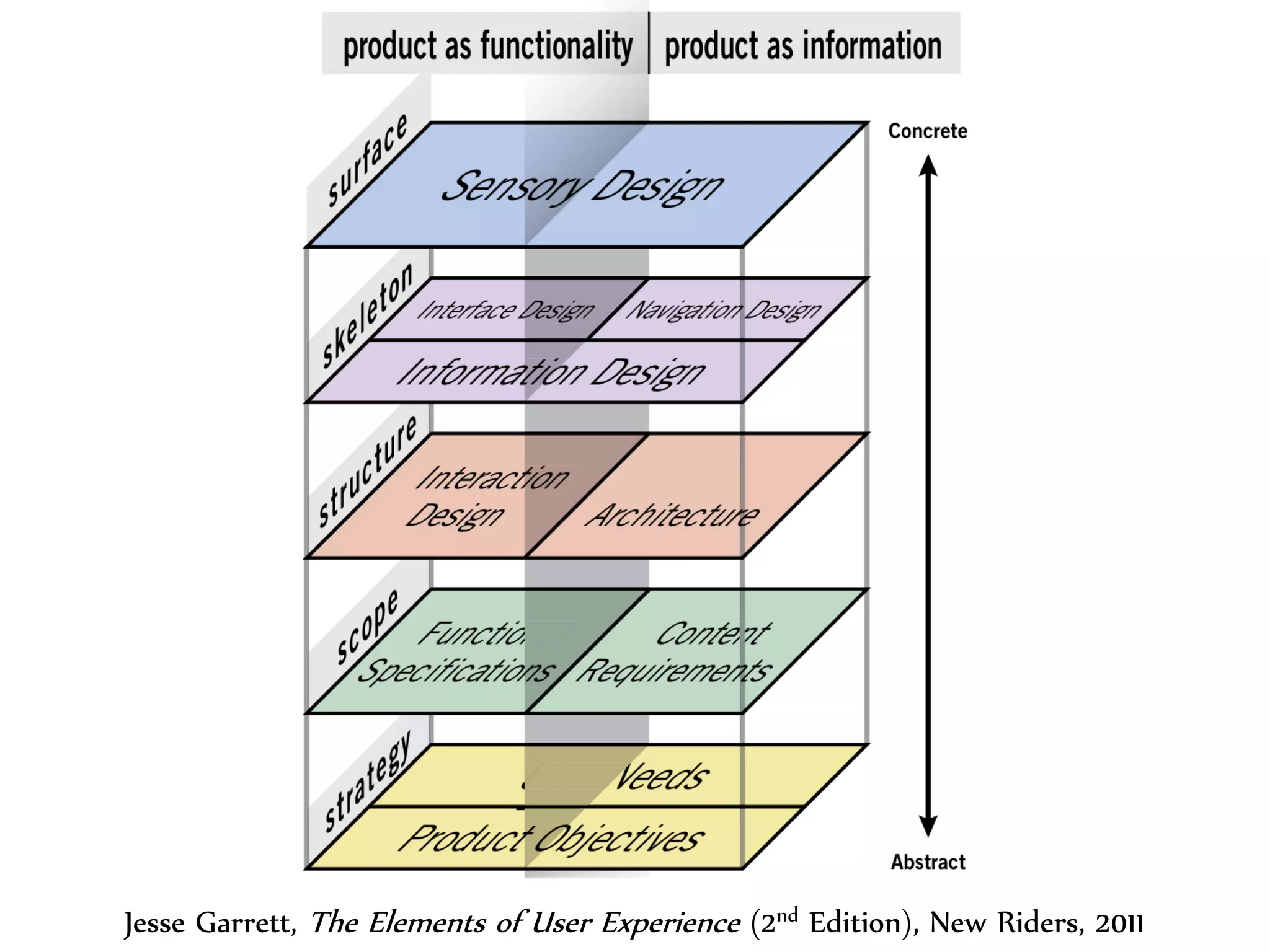 Dr. Sabin-Corneliu Buraga – www.purl.org/net/busaco 
Jesse Garrett, The Elements of User Experience (2nd Edition), New Riders, 2011 
 