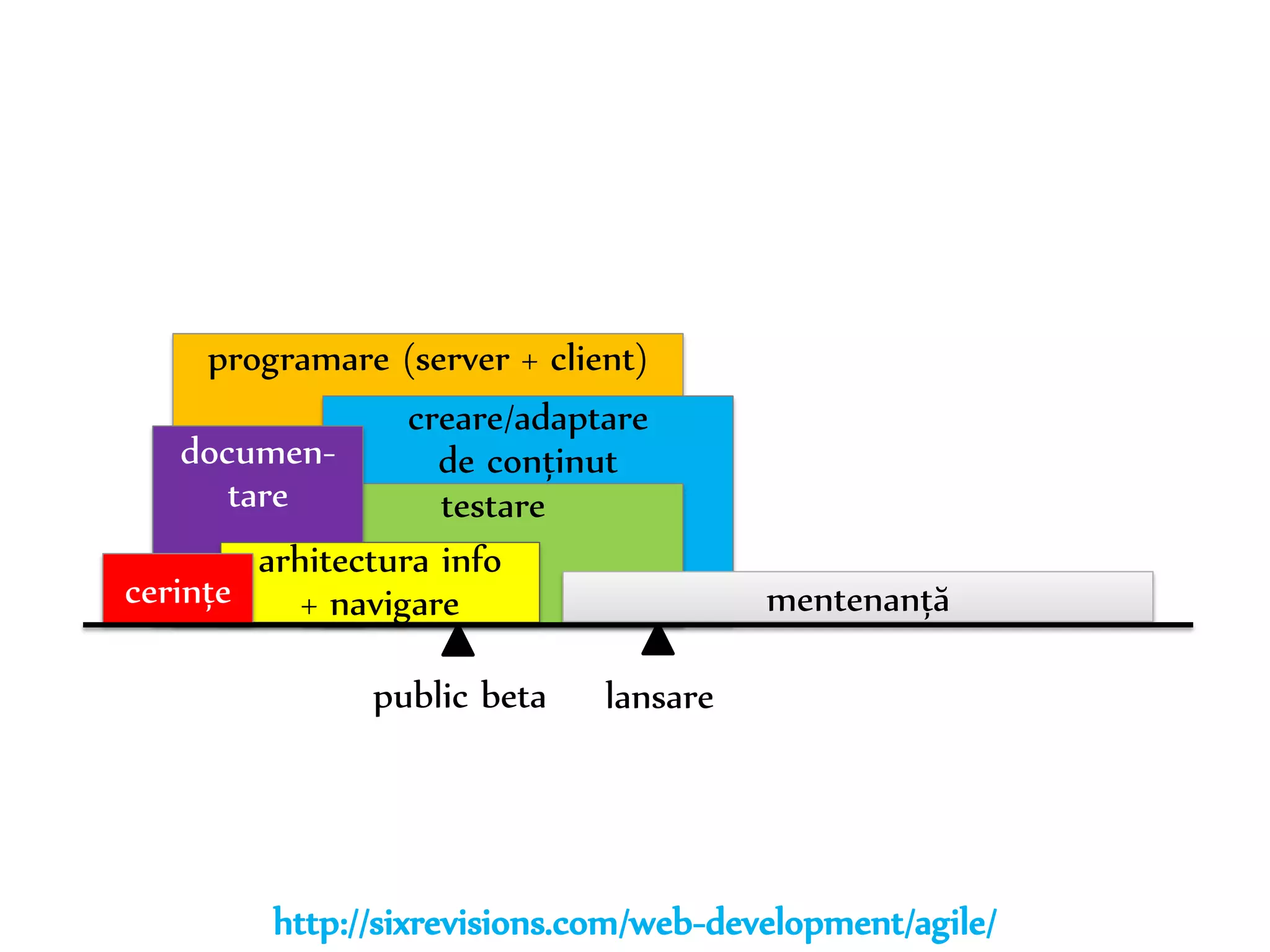 Dr. Sabin-Corneliu Buraga – www.purl.org/net/busaco 
programare (server + client) 
creare/adaptare 
de conținut 
testare 
documen-tare 
arhitectura info 
cerințe + navigare 
public beta lansare 
mentenanță 
http://sixrevisions.com/web-development/agile/ 
 