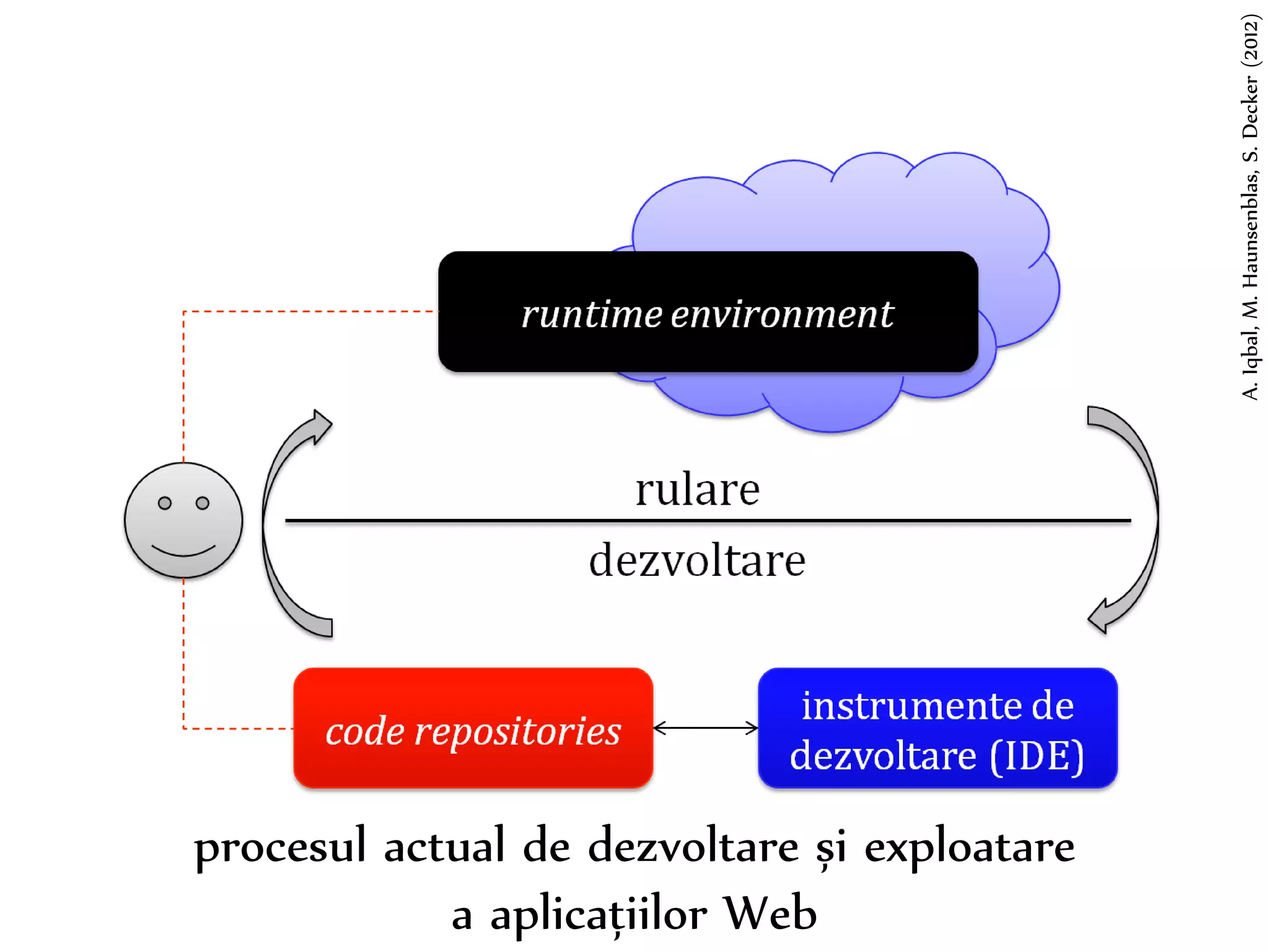 Dr. Sabin-Corneliu Buraga – www.purl.org/net/busaco 
runtime environment 
dezvoltare 
code repositories 
instrumente de 
dezvoltare (IDE) 
rulare 
A. Iqbal, M. Haunsenblas, S. Decker (2012) 
procesul actual de dezvoltare și exploatare 
a aplicațiilor Web 
 
