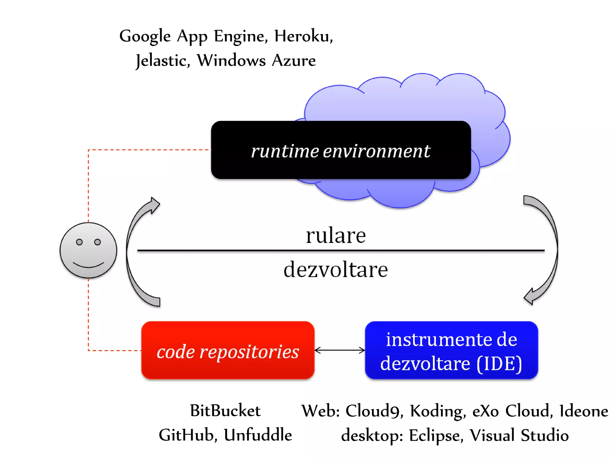 Dr. Sabin-Corneliu Buraga – www.purl.org/net/busaco 
Google App Engine, Heroku, 
Jelastic, Windows Azure 
runtime environment 
dezvoltare 
code repositories 
instrumente de 
dezvoltare (IDE) 
rulare 
A. Iqbal, M. Haunsenblas, S. Decker (2012) 
Web: Cloud9, Koding, eXo Cloud, Ideone 
desktop: Eclipse, Visual Studio 
BitBucket 
GitHub, Unfuddle 
 