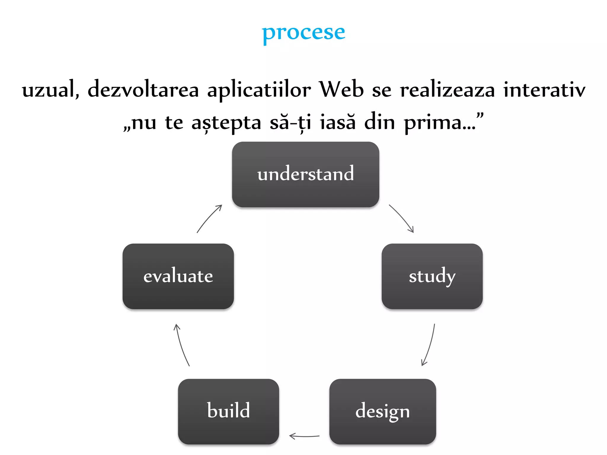 Dr. Sabin-Corneliu Buraga – www.purl.org/net/busaco 
procese 
uzual, dezvoltarea aplicațiilor Web se realizează iterativ 
„nu te aștepta să-ți iasă din prima…” 
understand 
study 
evaluate 
build design 
 