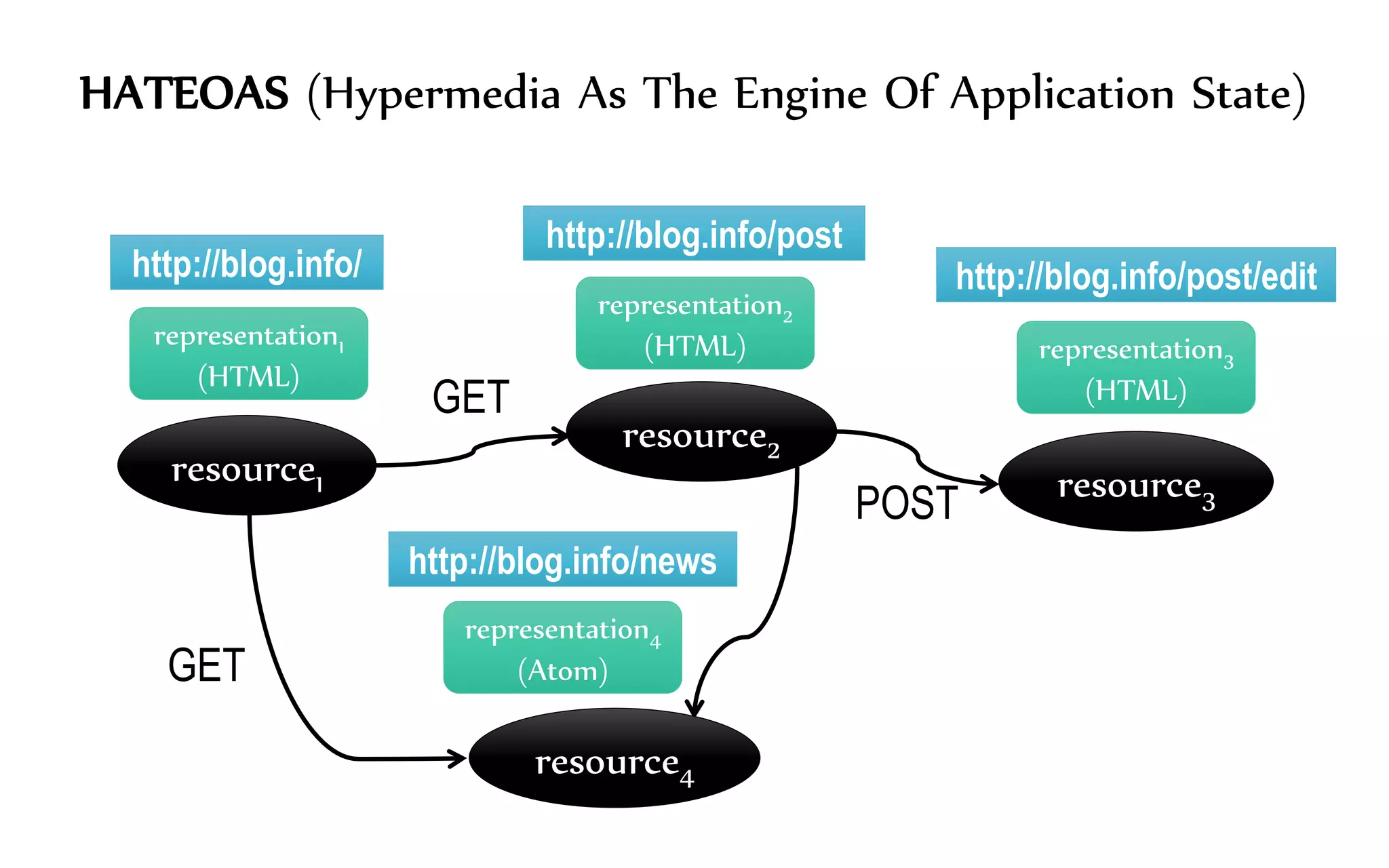 resource1
representation1
(HTML)
http://blog.info/
http://blog.info/post
http://blog.info/post/edit
http://blog.info/news
GET
resource2
resource3
resource4
GET
POST
representation2
(HTML) representation3
(HTML)
representation4
(Atom)
HATEOAS (Hypermedia As The Engine Of Application State)
 