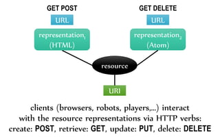 clients (browsers, robots, players,…) interact
with the resource representations via HTTP verbs:
create: POST, retrieve: GET, update: PUT, delete: DELETE
representation2
(Atom)
resource
URI
URLURL
GET POST GET DELETE
representation1
(HTML)
 