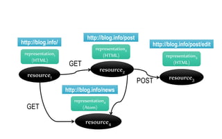 resource1
representation1
(HTML)
http://blog.info/
http://blog.info/post
http://blog.info/post/edit
http://blog.info/news
GET
resource2
resource3
resource4
GET
POST
representation2
(HTML) representation3
(HTML)
representation4
(Atom)
 