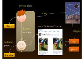 Person class

                              owns




  Anca                     www.flickr.com/laurian
                knows
                                                      tagged
               relation


firstname                                            pig
property
                                                    photo

 Laurian
 