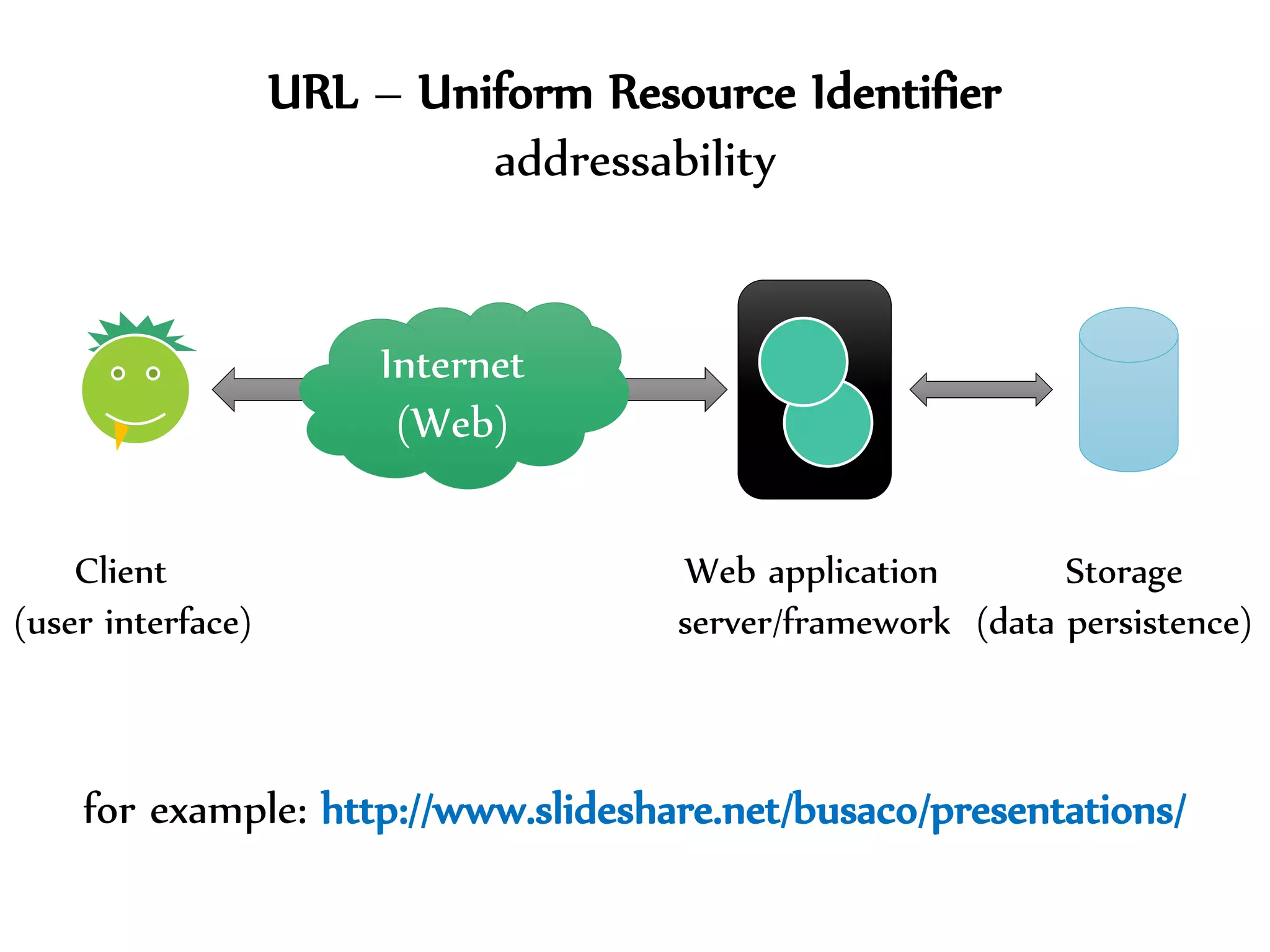 Dr.Sabin-CorneliuBuraga–http://profs.info.uaic.ro/~busaco/
Client Web application Storage
(user interface) server/framework (data persistence)
Internet
(Web)
URL – Uniform Resource Identifier
addressability
for example: http://www.slideshare.net/busaco/presentations/
 