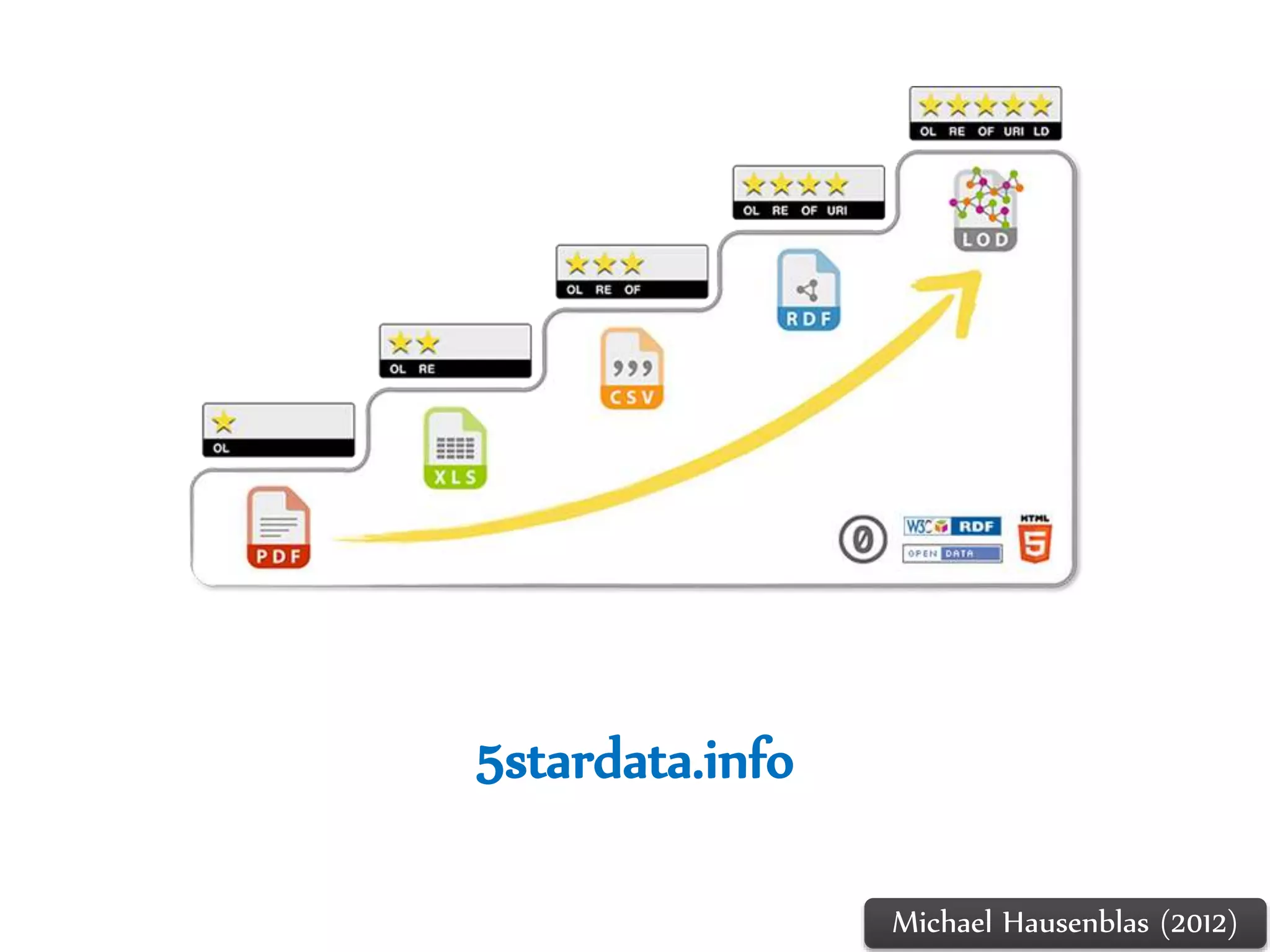 Dr.Sabin-CorneliuBuraga–http://profs.info.uaic.ro/~busaco/
5stardata.info
Michael Hausenblas (2012)
 