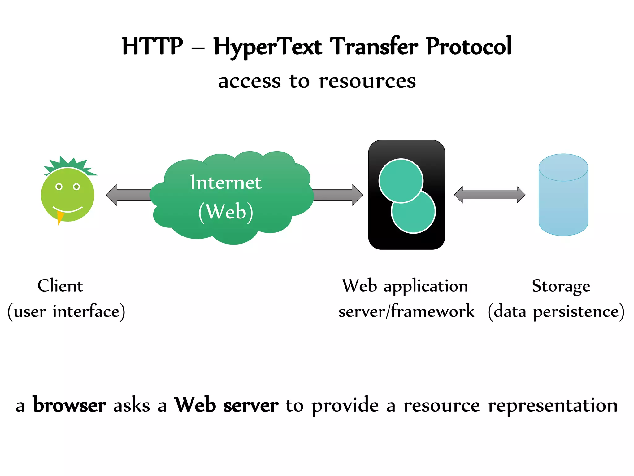 Dr.Sabin-CorneliuBuraga–http://profs.info.uaic.ro/~busaco/
Client Web application Storage
(user interface) server/framework (data persistence)
Internet
(Web)
HTTP – HyperText Transfer Protocol
access to resources
a browser asks a Web server to provide a resource representation
 