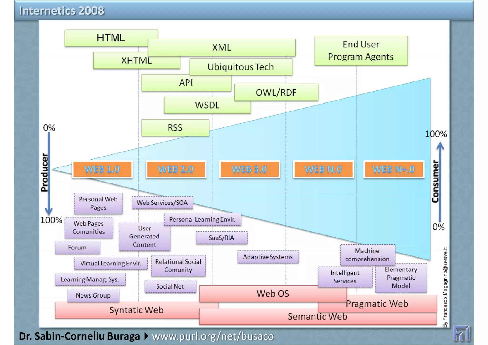 Orizonturi Web (Web Horizons)