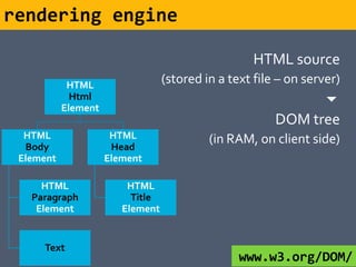 rendering engine

                                                    HTML source
            HTML
                                  (stored in a text file – on server)
             Html                                             
           Element
                                                        DOM tree
  HTML                HTML                 (in RAM, on client side)
  Body                Head
 Element             Element

     HTML                HTML
   Paragraph              Title
    Element             Element


     Text
                                                 www.w3.org/DOM/
 