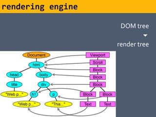 rendering engine

                    DOM tree
                            
                   render tree
 