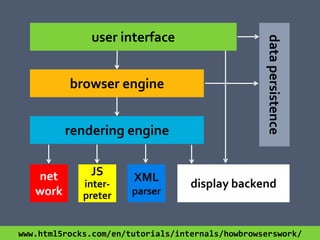 Architecture of the Web browser | PPT