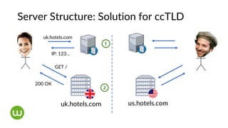 Server Structure: Solution for ccTLD
uk.hotels.com us.hotels.com
GET /
200 OK
uk.hotels.com
IP: 123…
 