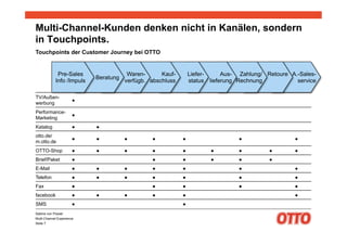 Seite 7
Sabine von Possel
Multi-Channel Experience
Kanäle
TV/Außen-
werbung
●
Performance-
Marketing
●
Katalog ● ●
otto.de...