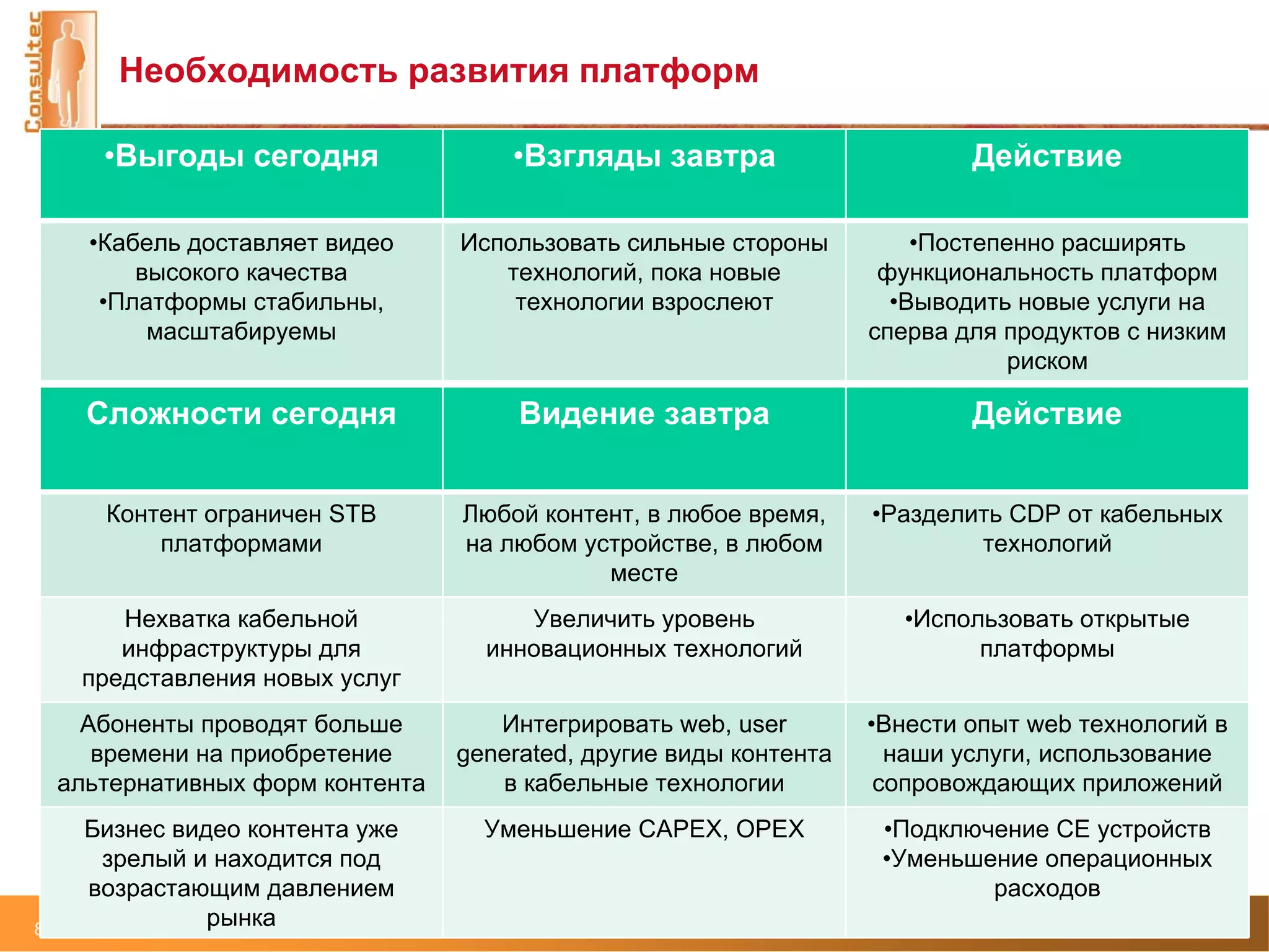 Необходимость развития платформ

     •Выгоды сегодня                  •Взгляды завтра                       Действие

    •Кабель доставляет видео      Использовать сильные стороны          •Постепенно расширять
        высокого качества            технологий, пока новые          функциональность платформ
     •Платформы стабильны,            технологии взрослеют            •Выводить новые услуги на
         масштабируемы                                              сперва для продуктов с низким
                                                                                риском

    Сложности сегодня                  Видение завтра                       Действие


      Контент ограничен STB       Любой контент, в любое время,     •Разделить CDP от кабельных
          платформами             на любом устройстве, в любом              технологий
                                             месте
       Нехватка кабельной              Увеличить уровень               •Использовать открытые
       инфраструктуры для           инновационных технологий                 платформы
    представления новых услуг
   Абоненты проводят больше          Интегрировать web, user        •Внести опыт web технологий в
    времени на приобретение       generated, другие виды контента     наши услуги, использование
 альтернативных форм контента        в кабельные технологии          сопровождающих приложений
      Бизнес видео контента уже     Уменьшение CAPEX, OPEX           •Подключение CE устройств
        зрелый и находится под                                       •Уменьшение операционных
      возрастающим давлением                                                 расходов
8 декабря 2011 г.
                  рынка                                                                  Страница 11
 