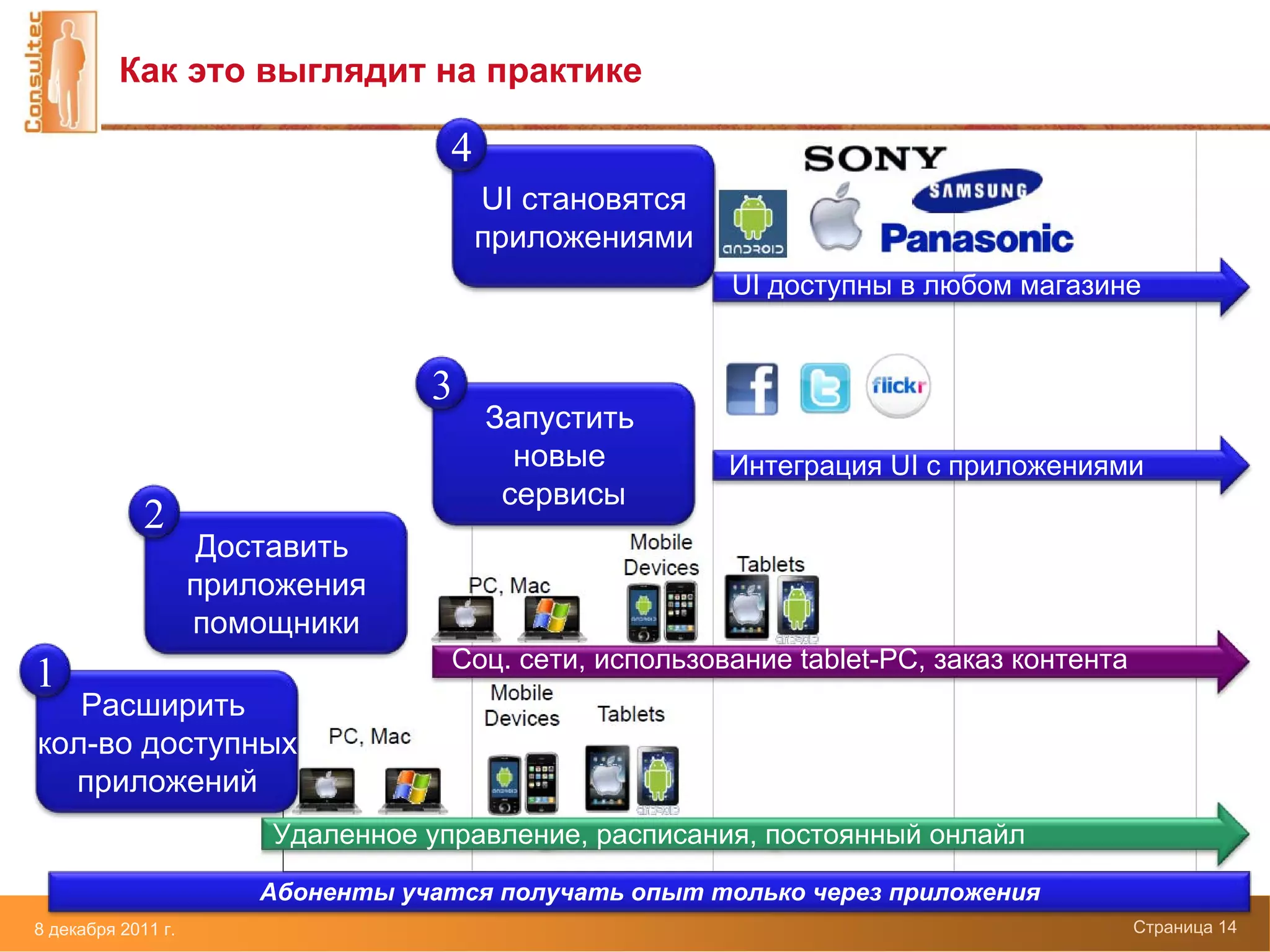 Как это выглядит на практике

                                     4
                                         UI становятся
                                         приложениями
                                                         UI доступны в любом магазине


                                   3
                                         Запустить
                                           новые         Интеграция UI с приложениями
                                          сервисы
             2
                     Доставить
                    приложения
                    помощники
                                     Соц. сети, использование tablet-PC, заказ контента
1
   Расширить
кол-во доступных
  приложений
                        Удаленное управление, расписания, постоянный онлайл

                        Абоненты учатся получать опыт только через приложения
8 декабря 2011 г.                                                                         Страница 14
 