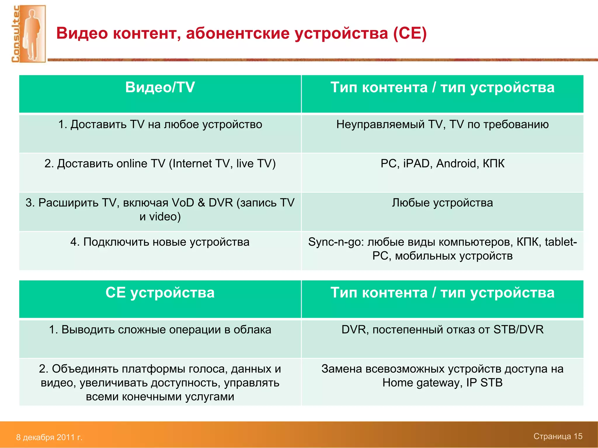 Видео контент, абонентские устройства (CE)


                      Видео/TV                            Тип контента / тип устройства

          1. Доставить TV на любое устройство              Неуправляемый TV, TV по требованию


       2. Доставить online TV (Internet TV, live TV)               PC, iPAD, Android, КПК


  3. Расширить TV, включая VoD & DVR (запись TV                      Любые устройства
                      и video)

             4. Подключить новые устройства            Sync-n-go: любые виды компьютеров, КПК, tablet-
                                                                   PC, мобильных устройств


                    CE устройства                         Тип контента / тип устройства

        1. Выводить сложные операции в облака               DVR, постепенный отказ от STB/DVR


     2. Объединять платформы голоса, данных и            Замена всевозможных устройств доступа на
     видео, увеличивать доступность, управлять                     Home gateway, IP STB
             всеми конечными услугами


8 декабря 2011 г.                                                                             Страница 15
 