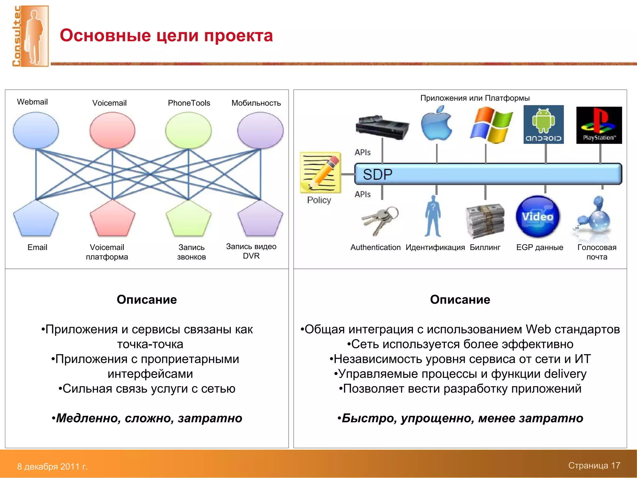 Основные цели проекта


Webmail                                                                              Приложения или Платформы
                    Voicemail   PhoneTools      Мобильность




  Email          Voicemail           Запись    Запись видео          Authentication Идентификация Биллинг   EGP данные    Голосовая
                платформа            звонков       DVR                                                                      почта




                          Описание                                                      Описание

     •Приложения и сервисы связаны как                        •Общая интеграция с использованием Web стандартов
                 точка-точка                                         •Сеть используется более эффективно
       •Приложения с проприетарными                               •Независимость уровня сервиса от сети и ИТ
               интерфейсами                                        •Управляемые процессы и функции delivery
        •Сильная связь услуги с сетью                               •Позволяет вести разработку приложений

          •Медленно, сложно, затратно                              •Быстро, упрощенно, менее затратно


8 декабря 2011 г.                                                                                                        Страница 17
 