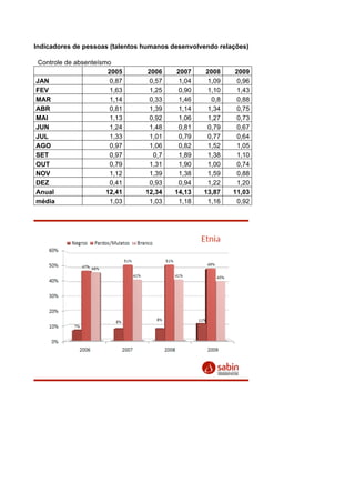 Indicadores de pessoas (talentos humanos desenvolvendo relações)
Controle de absenteísmo
2005 2006 2007 2008 2009
JAN 0,87 0,57 1,04 1,09 0,96
FEV 1,63 1,25 0,90 1,10 1,43
MAR 1,14 0,33 1,46 0,8 0,88
ABR 0,81 1,39 1,14 1,34 0,75
MAI 1,13 0,92 1,06 1,27 0,73
JUN 1,24 1,48 0,81 0,79 0,67
JUL 1,33 1,01 0,79 0,77 0,64
AGO 0,97 1,06 0,82 1,52 1,05
SET 0,97 0,7 1,89 1,38 1,10
OUT 0,79 1,31 1,90 1,00 0,74
NOV 1,12 1,39 1,38 1,59 0,88
DEZ 0,41 0,93 0,94 1,22 1,20
Anual 12,41 12,34 14,13 13,87 11,03
média 1,03 1,03 1,18 1,16 0,92
 