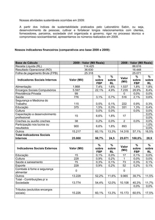 Nossas atividades sustentáveis ocorridas em 2009:
A partir dos índices de sustentabilidade praticados pelo Laboratório Sabin, ou seja,
desenvolvimento de pessoas; cultivar e fortalecer longos relacionamentos com clientes,
fornecedores, parceiros, sociedade civil organizada e governo; rigor no processo técnico e
compromisso socioambiental, apresentamos os números realizados em 2009.
Nossos indicadores financeiros (comparativos ano base 2008 e 2009):
Base de Cálculo 2009 - Valor (Mil Reais) 2008 - Valor (Mil Reais)
Receita Líquida (RL) 114.425 86.616
Resultado Operacional (RO) 36.630 16.448
Folha de pagamento Bruta (FPB) 25.318 25.071
Indicadores Sociais Internos Valor (Mil)
%
sobre
FBP
%
sobre
RL
Valor
(Mil)
%
sobre
FBP
%
sobre
RL
Alimentação 1.868 7,4% 1,6% 1.537 1,8% 1,8%
Encargos Sociais Compulsórios 5.597 22,1% 4,9% 7.235 28,9% 8,4%
Previdência Privada 99 0 0,0% 0,0%
Saúde 776 3,1% 0,7% 516 2,1% 0,6%
Segurança e Medicina do
Trabalho 115 0,5% 0,1% 222 0,9% 0,3%
Educação 375 1,5% 0,3% 331 1,3% 0,4%
Cultura 0,0% 0,0% 0,0% 0,0%
0,0%Capacitação e desenvolvimento
profissional
15 6,6% 1,8% 17
0,0%
Creches ou auxílio creches 38 0,2% 0,0% 2 0,0% 0,0%
1,0%Participação nos lucros ou
resultados
900 6,6% 1,8% 893
0,0%
Outros 15.217 60,1% 13,3% 14.318 57,1% 16,5%
Total Indicadores Sociais
Internos 25.000 98,7% 24,5 25.071 100,0% 28,9
Indicadores Sociais Externos Valor (Mil)
%
sobre
FBP
%
sobre
RL
Valor
(Mil)
%
sobre
FBP
%
sobre
RL
Educação 15 0,1% 0,0% 17 0,1% 0,0%
Cultura 228 0,9% 0,2% 1 0,0% 0,0%
Saúde e saneamento 75 0,3% 0,1% 73 0,3% 0,1%
Esporte 228 0,9% 0,2% 52 0,2% 0,1%
Combate à fome e segurança
alimentar
0 0
Outros 13.228 52,2% 11,6% 9.965 39,7% 11,5%
Total - Contribuições p/ a
Sociedade 13.774 54,4% 12,0% 10.108 40,3% 11,7%
0,0% 0,0%
Tributos (excluídos encargos
sociais) 15.226 60,1% 13,3% 15.173 60,5% 17,5%
 