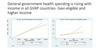 General government health spending is rising with
income in all GVAP countries- Gavi-eligible and
higher income
0
2000400060008000
0 20000 40000 60000 80000 100000
gni per capita US$
2011 2012 2013
2014
GGHE
Fig. S2b. Govt NHA spending, non-Gavi countries
0
20406080
PercapexpendUS$
0 500 1000 1500 2000
gni per capita US$
2011 2012 2013
2014
GGHE
Fig. S2a. Govt NHA spending, Gavi-eligible countries
 
