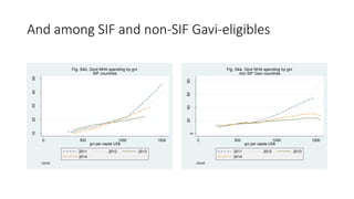 And among SIF and non-SIF Gavi-eligibles1020304050
0 500 1000 1500
gni per capita US$
2011 2012 2013
2014
GGHE
Fig. S4b. Govt NHA spending by gni
SIF countries
0
20406080
PercapexpendUS$
0 500 1000 1500
gni per capita US$
2011 2012 2013
2014
GGHE
Fig. S4a. Govt NHA spending by gni
non SIF Gavi countries
 