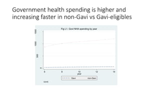 Government health spending is higher and
increasing faster in non-Gavi vs Gavi-eligibles
0
500
10001500
PercapexpendUS$
6 8 10 12 14
year
Gavi non-Gavi
GGHE
Fig L1. Govt NHA spending by year
 