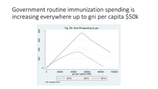 Government routine immunization spending is
increasing everywhere up to gni per capita $50k
0
200400600800
US$/infant
0 20000 40000 60000 80000 100000
gni per capita (US$)
2012 2013 2014
JRF Indicator 6730
Fig. S5. Govt RI spending by gni
 