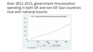 Over 2011-2015, government immunization
spending in both SIF and non-SIF Gavi countries
rose with national income
0
1020304050
US$/infant
0 1000 2000 3000 4000
gni
SIF Gavi non-SIF
JRF Indicator 6730
Fig. 1. Government RI spending by income (nominal US$)
 