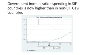 Government immunization spending in SIF
countries is now higher than in non-SIF Gavi
countries
1214161820
US$/infant
11 12 13 14 15
year
SIF Gavi non-SIF
JRF Indicator 6730
Fig 2. Government RI spending over time
 