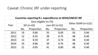 Caveat: Chronic JRF under-reporting
No. Proportion No. Proportion No. Proportion
2011 19 0.86 35 0.69 56 0.46
2012 12 0.55 38 0.75 48 0.40
2013 13 0.59 37 0.73 48 0.40
2014 19 0.86 39 0.76 48 0.40
2015 21 0.95 41 0.80 48 0.40
Gavi-eligible (n=73)
non-SIF (n=51)SIF (n=22)
Other GVAP (n=121)
Year
Countries reporting R.I. expenditures to WHO/UNICEF JRF
 
