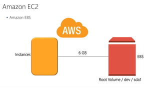 Amazon EC2
• Amazon EBS
Instances
EBS
6 GB
Root Volume / dev / sda1
 