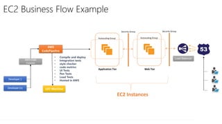 EC2 Business Flow Example
Developer 1
Developer (n)
AWS Code
Commit
AWS
CodePipeline
UAT Machine
Load Balancer• Compile and deploy
• Integration tests
• style checker
• code metrics
• UI Tests
• Pen Tests
• Load Tests
• Hosted in AWS
Autoscaling Group
Application Tier
Autoscaling Group
Web Tier
Security Group Security Group
53
EC2 Instances
 