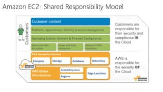 Amazon EC2- Shared Responsibility Model
 