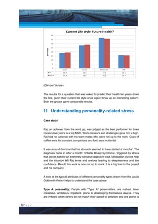 Project Management National Conference 2011                                          PMI India




                 (DN=don’t know)


                 The results for a question that was asked to predict their health ten years down
                 the line, given their current life style once again threw up an interesting pattern.
                 Both the groups gave comparable results.


                 11 Understanding personality-related stress

                 Case study


                 Raj, an achiever from the word go, was judged as the best performer for three
                 consecutive years in a top MNC. Work-pressure and challenges gave him a high.
                 Raj had no patience with his team-mates who were not up to the mark .Cups of
                 coffee were his constant companions and food was incidental.


                 It was around this time that his stomach seemed to have started a ‘morcha’. The
                 diagnosis came in after a month; ‘Irritable Bowel Syndrome’, triggered by stress
                 that leaves behind an extremely sensitive digestive tract. Medication did not help
                 and the situation left Raj tense and anxious leading to sleeplessness and low
                 confidence. Result: his work is now not up to mark. It is a big loss to the project
                 and his company.


                 A look at the typical attributes of different personality types drawn from the Jacob
                 Goldsmith theory helps to understand the case above.


                 Type A personality: People with "Type A" personalities, are rushed, time-
                 conscious, ambitious, impatient, prone to challenging themselves always. They
                 are irritated when others do not match their speed or ambition and are prone to


11|P a g e
 Application of Select Tools of Psychology for Effective Project Management
 